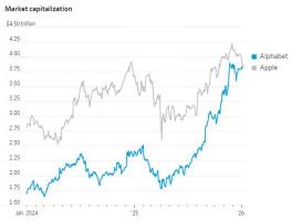 谷歌市值反超苹果 这意味着什么 AI战略分歧显现