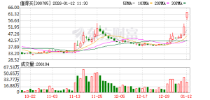 AI应用端持续拉升 二十余只成分股涨停 AI商业化提速