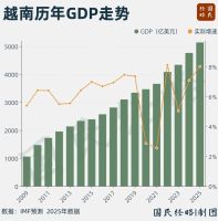 亚洲增长最快国家，又变了 越南增速领跑