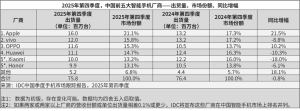 2025全球智能手机出货量达12.6亿 高端机型推动增长