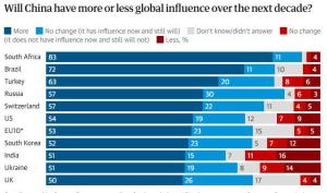 特朗普让中国再次伟大？欧洲智库最新全球民调来了 多数人看好中国影响力