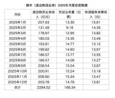 快递四巨头全年经营数据出炉 业绩分化明显
