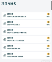 29岁挪威选手冬奥13天斩6金 成就史诗级传奇