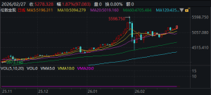 美伊冲突引市场巨震，油价或历史性飙升，未来48小时决定金价走势 避险情绪升温