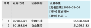 中国石油超越农业银行 夺A股市值冠军 三桶油引领HALO交易