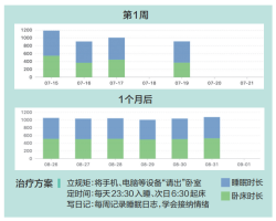 13岁女孩熬夜熬出中度抑郁 6周睡眠重塑计划助其好转