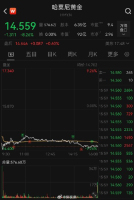 哈莫尼黄金跌8.26% 贵金属板块领跌
