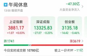 A股冲高回落沪指一度收复3900 中东局势缓和提振市场信心