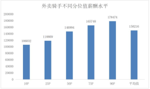 广州外卖员去年平均薪酬15万 新业态劳动者薪资增长显著