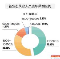 广州47%外卖骑手月入过万 年均薪酬15万