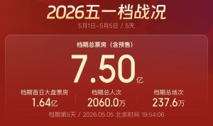 五一档票房破7.5亿！超去年同期