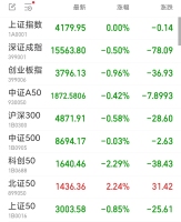 创业板指收跌0.96% 军工股逆市走强 市场成交额缩量明显