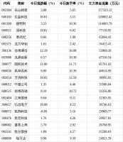 41.14亿元资金今日流入电子股 电子板块领涨市场