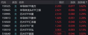 芯片制造新材料概念股全线走强 半导体设备景气度提升