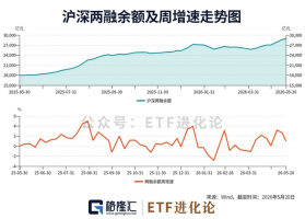 “木头姐”再度抛售半导体龙头 市场情绪达贪婪顶点