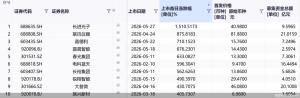 N长进中一签最高浮盈32.4万 新股首日涨幅创纪录