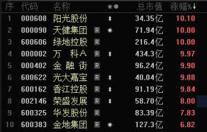 地產(chǎn)股全線大爆發(fā) 政策利好推動(dòng)市場(chǎng)信心