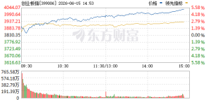创业板指涨幅扩大至4% 市场情绪高涨