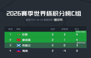 世界杯C组积分榜巴西摩洛哥4分 出线形势初现端倪