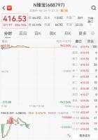 新股N臻宝上市 中一签最高赚超20万 首日涨超940%