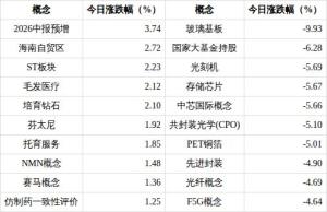 玻璃基板概念下跌9.93% 板块资金大幅流出