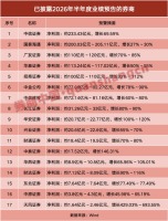 22家券商半年业绩出炉！7家净利翻倍，这一投资助力业绩大爆发 科创投资成关键
