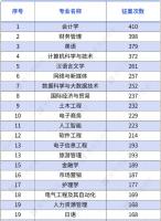2026年“未录满”本科专业排行榜出炉 会计学居首