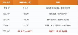 60度低头玩手机等于脖子扛50斤水泥 颈椎负重惊人