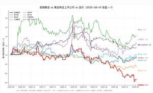 老铺黄金为何跑输金价大盘 押注失误引发股价下跌