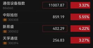 A股“易中天”集体大涨 CPO概念股爆发