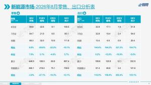 小米汽车8月销量30153辆 跻身新能源车前列