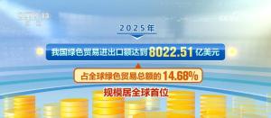 中国制造绿色装备出海提速 风电与锂电池出口大增