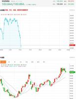 布油跌2%失守104美元 WTI同步下挫