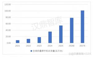 折叠屏手机迎来贴身肉搏 巨头重塑市场格局