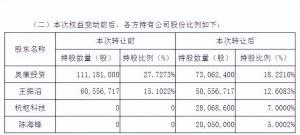 鞋王父子套现4亿 引入外部投资者