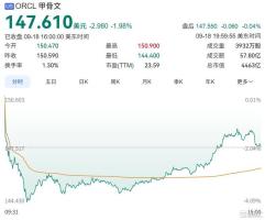 硅谷巨头，曝出风险！180亿美元贷款，市场价值不到164亿美元 贷款承压引发担忧