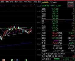 半导体大牛股获超百家机构调研 业绩亮眼引发关注