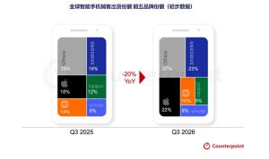 全球三季度手机出货量暴跌20% 存储芯片危机加剧成本上涨