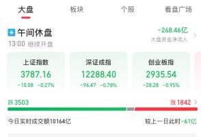 A股午评：创业板指半日跌0.95% 哑铃策略再度火爆