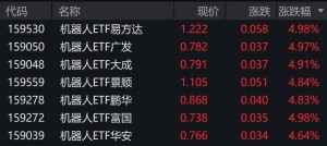 A股机器人概念股、人工智能板块大涨 OpenAI入局加速商业化转型