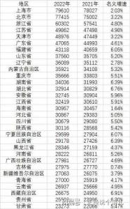 原来我的收入超过了一半上海人，一半北京人！怪不得幸福指数高呢！