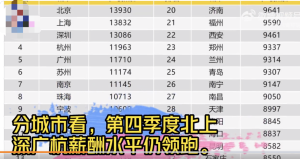 报告称北京平均月薪13930元  网友：这水平可以在北京安家买房呢吗？
