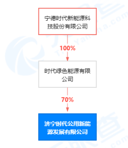 宁德时代投资设立新公司 注册资本1800万元 经营范围包含：合同能源管理 节能管理服务等