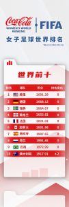 新一期女足世界排名公布 国足还点看女足
