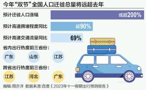 双节人口迁徙总量将远超去年 假期首日会出现高峰