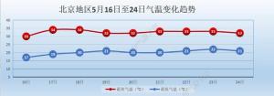 北京：今日北风明显减小，明日起气温“撒丫子跑” 夏初临，炎值飙升