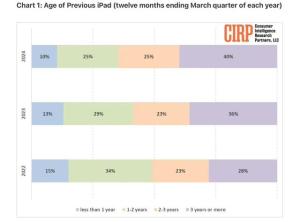 iPad用户换机周期逐年增加 40%用户持有超3年