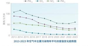 北京拥有蓝天的日子越来越多了 空气质量持续向好