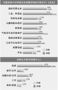 中印互视民调结果：近八成印度受访者希望更了解中国
