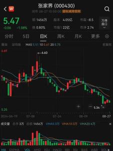 张家界：上半年净利润-6116.29万元，入境旅游收入大增